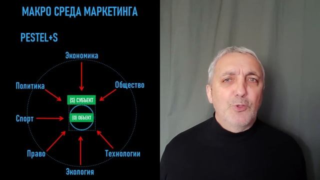 "Спортивный маркетинг" Тема 1, Лекция 9.1 Маркетинговый анализ среды. Макросреда объекта маркетинга смотреть онлайн