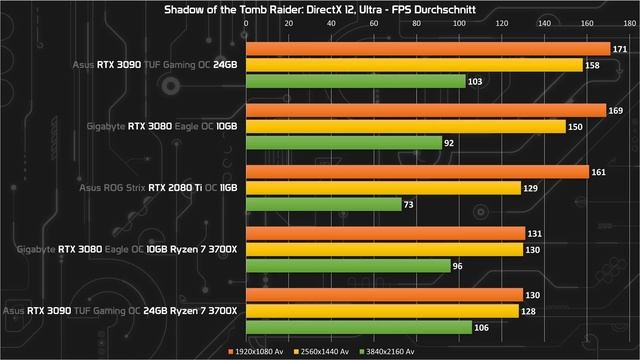Ist ein Ryzen 7 3700X ein Bottleneck für eine RTX 3080 und 3090? Benchmarks und Test смотреть онлайн