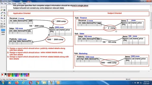 Data warehouse Principles - Subject Oriented, Integrated, non-volatile, time variant смотреть онлайн
