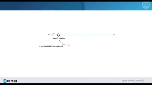 Copado Branching Strategy | Copado смотреть онлайн