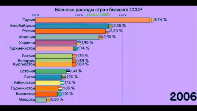 Военные расходы стран бывшего СССР | процент от ВВП смотреть онлайн