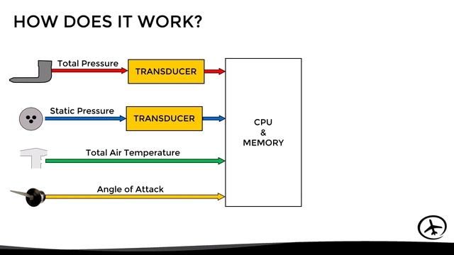 The Air Data Computer (ADC) смотреть онлайн