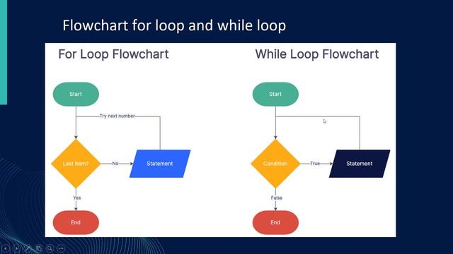 python loops | break, continue, pass statement in python | what is loop | conditional loops смотреть онлайн