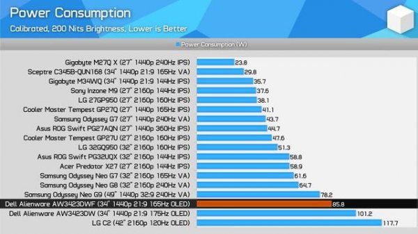 QD-OLED Gets Cheaper - Alienware AW3423DWF vs AW3423DW
