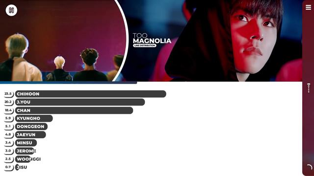 TOO - Magnolia Line Distribution (Color Coded) смотреть онлайн