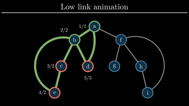 low link visualisation using Python смотреть онлайн