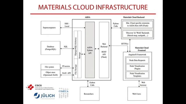 QE-DEV-2017 "Status report on AiiDA, and the Materials Cloud portal for QE data" (Nicola Marzari) смотреть онлайн