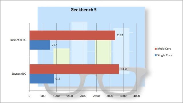 Huawei HiSilicon Kirin 990 5G Vs Samsung Exynos 990 | Benchmark Comparison смотреть онлайн