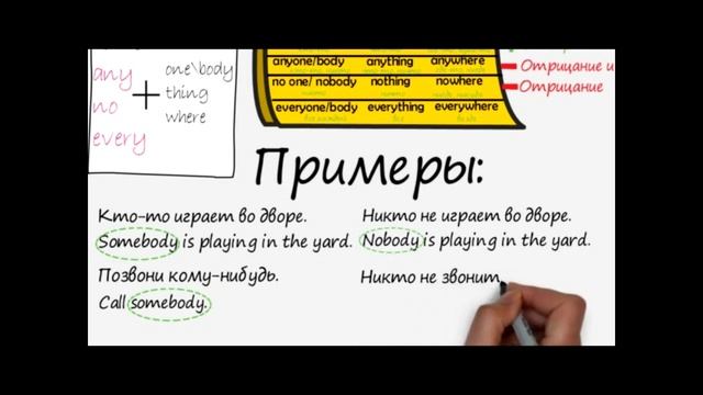 Indefinite pronouns / Somebody, anybody, nobody, everybody / Неопределенные местоимения / Урок смотреть онлайн