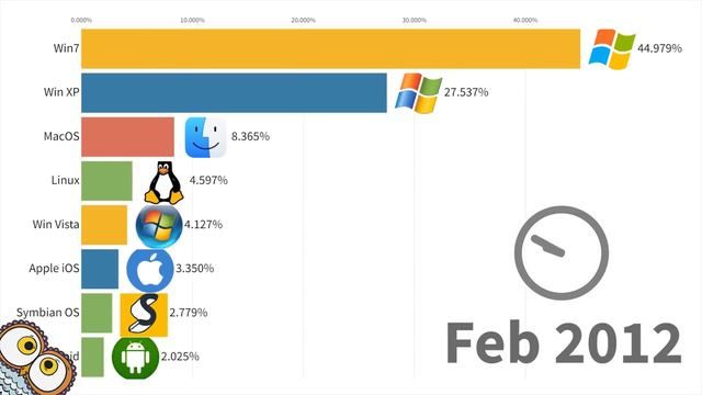 Most Popular Operating Systems 1999 - 2022 смотреть онлайн