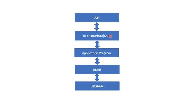 Lect#9 Relationship between Application Program and DBMS | #database #dbms смотреть онлайн