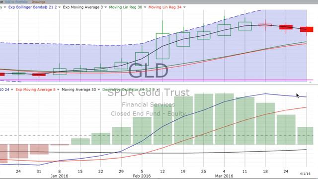 Weekly Stock Chart Reviews & Forecast, Monday, April 4, 2016 смотреть онлайн