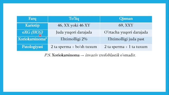 Gidatidiform mol | Hydatidiform mole | Embrional rivojlanishning birinchi haftasi смотреть онлайн
