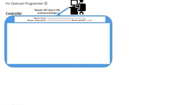 MVCL pattern, code flow and request & response in OpenCart defined смотреть онлайн
