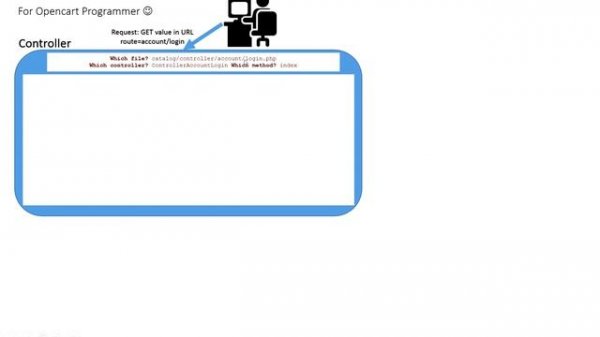 MVCL pattern, code flow and request & response in OpenCart defined