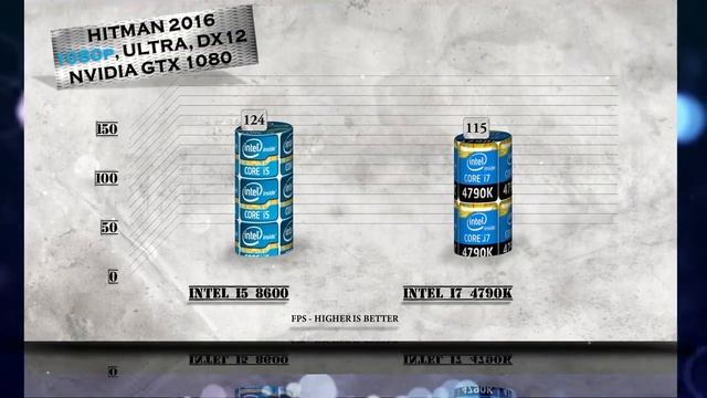 i5 8600 vs i7 4790K Benchmarks | Gaming Tests Review & Comparison смотреть онлайн