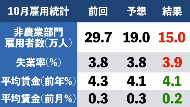 FOMCでパウエル議長が避けた重要な質問｜債券市場は利上げ終了を織込む｜アップル決算で売上高連続減少｜長期金利急低下でS&P500最大上昇｜雇用統計で増加は3部門だけ【米国株投資】2023.11.4 смотреть онлайн