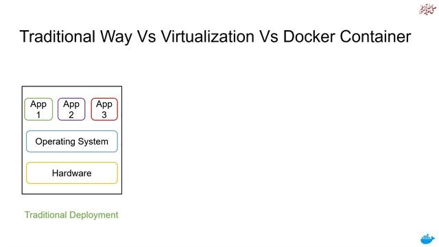 02 | Docker Ecosystem | Differences among Traditional Deployment,Virtualization and Docker Engine смотреть онлайн