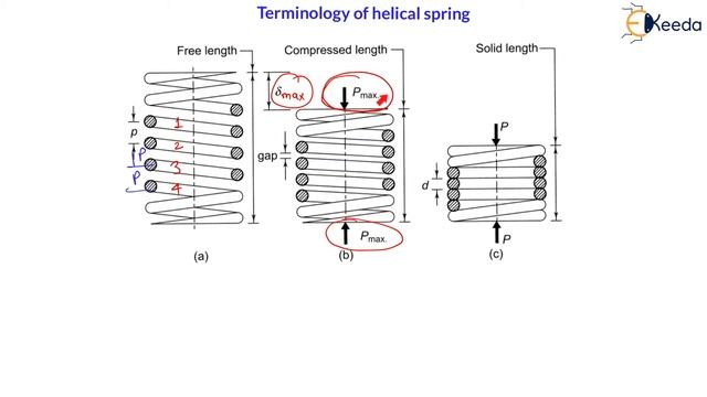 Simplified: Terminology of Helical Spring | Springs | GATE Machine Design смотреть онлайн