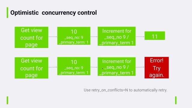 Optimistic Concurrency Control in Elasticsearch смотреть онлайн
