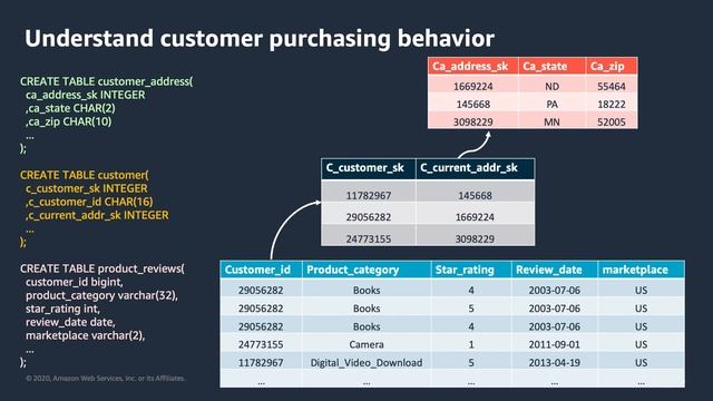 Amazon Redshift Materialized Views смотреть онлайн
