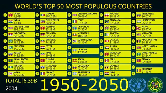 WORLD'S TOP 50 MOST POPULOUS COUNTRIES IN THE WORLD