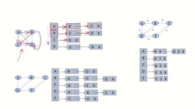 DSA28c - Graph representation | Adjacency list смотреть онлайн