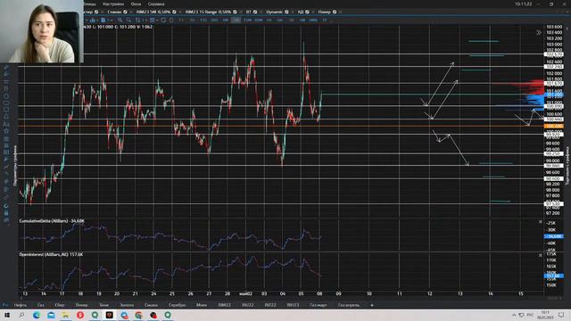 Еженедельный обзор рынка, школа трейдинга Дианы Маркиной смотреть онлайн