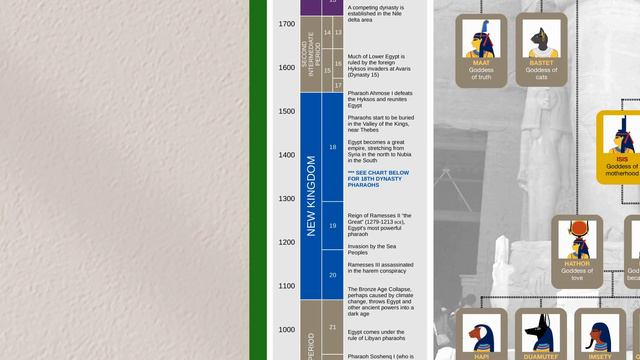 Ancient Egypt Timeline & Mythology Family Tree смотреть онлайн