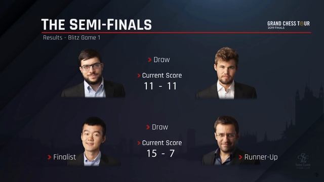 ШАХМАТЫ. СУПЕРТУРНИР GRAND CHESS TOUR 2019 FINAL. LONDON CHESS CLASSIC. ОБЗОР РАПИД И БЛИЦ 3 ДЕНЬ смотреть онлайн