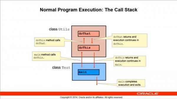 Propagation of Exceptions in Java