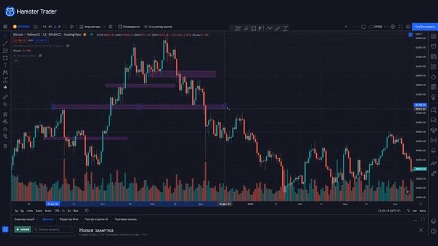 Зоны поддержки и сопротивления в трейдинге: как строит и торговать смотреть онлайн