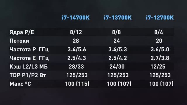 14-ый провал Intel | Зачем появились 14900K, 14700K и 14600K