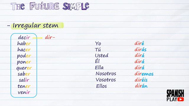 The Future Simple in Spanish - El Futuro Simple смотреть онлайн