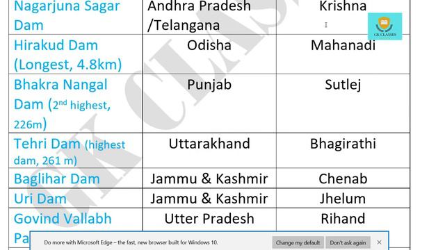 Top 10 Biggest & Important Dams in India |भारत का 10 सबसे बड़ा बांध| Largest Dams in India gkclasse смотреть онлайн
