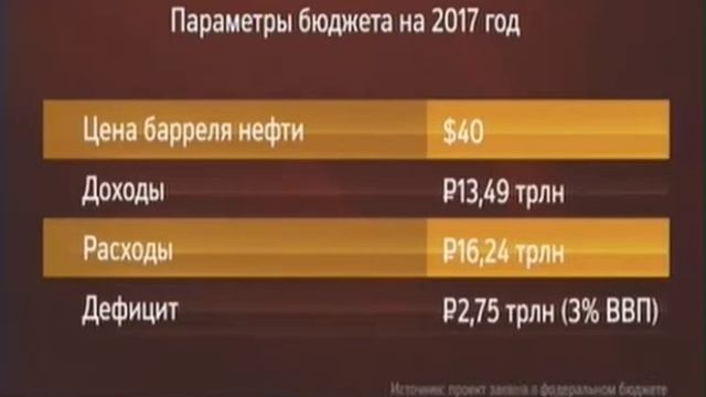 Предполагаемый дефицит бюджета - 3% ВВП 20161118 смотреть онлайн