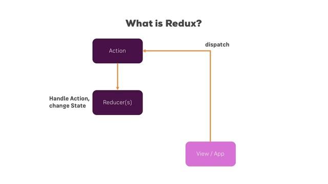 ReactJS / Redux Tutorial - #2 What is Redux? Why use it? смотреть онлайн