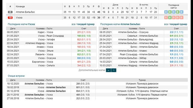 Уэска - Атлетик, прогноз 12 мая (36 тур Ла Лиги) смотреть онлайн