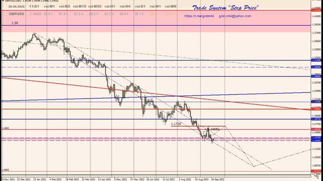 Прогноз: золото, евро, фунт, йена, нефть, индекс доллара на 20.09.2022