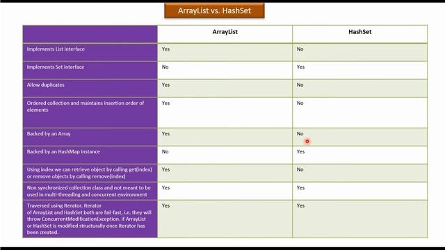 ArrayList Vs. HashSet (Yes or No) | Java Collection Framework смотреть онлайн