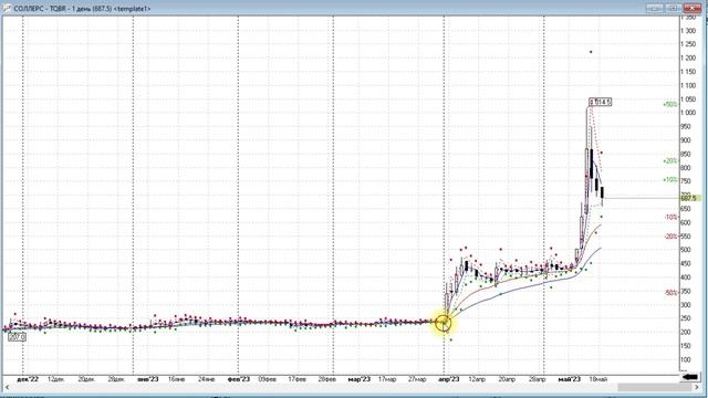 ЛСР, Соллерс, Роснефть, индекс МосБиржи. Обзор 19.05.2023 смотреть онлайн