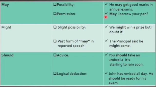 How to use Modal Verbs in English Grammar | Types of Modal verbs | usage and examples смотреть онлайн