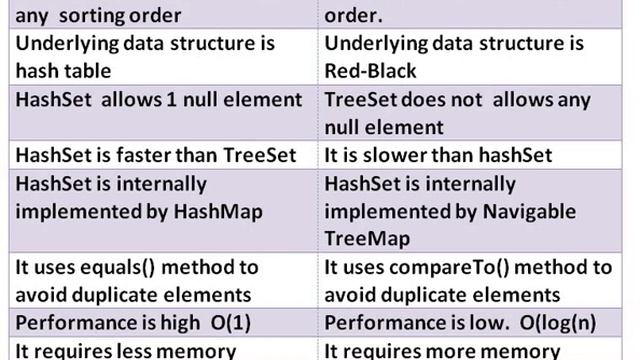 HashSet vs TreeSet смотреть онлайн