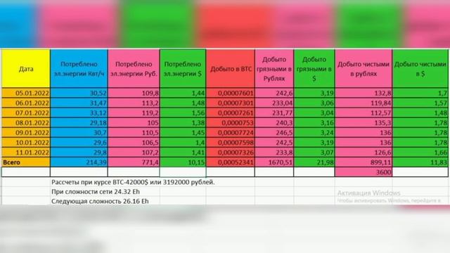 Заработок за неделю на асике Antminer S9K.