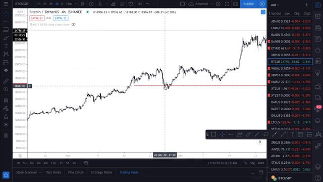 Best Fibonacci Retracement Trading Strategy | Forex Trading Strategy