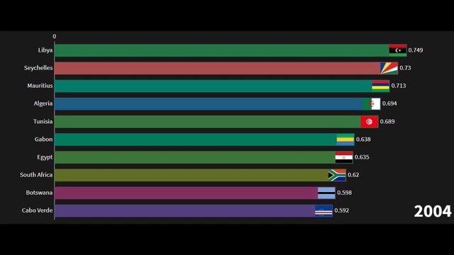 Most developed african countries (HDI) (1990 - 2018) смотреть онлайн