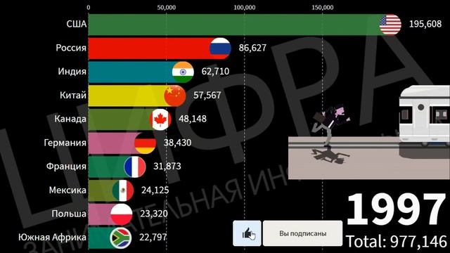 Сравнение стран по длине Ж/Д путей за 49 лет [ИНФОГРАФИКА]