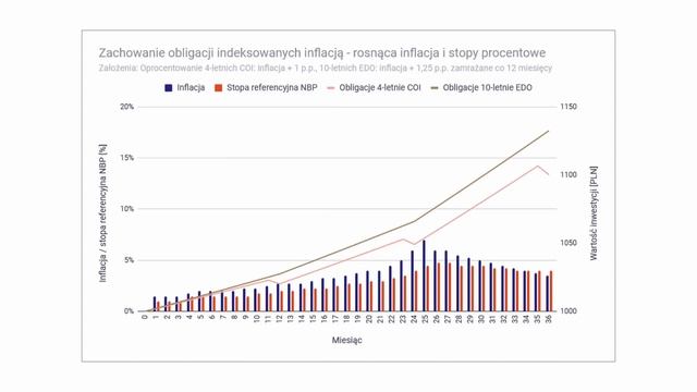 Jak działają obligacje skarbowe i dlaczego są lepsze od lokat? смотреть онлайн