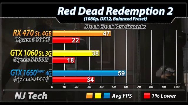 RX 470 (4GB) Vs. GTX 1060 (3GB) Vs. GTX 1650 Super | 30 Games Benchmarks смотреть онлайн