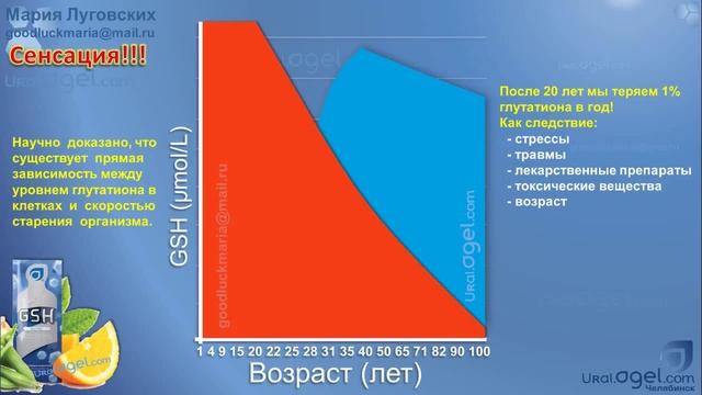 Глутатион AGEL GSH Glutathione Эликсир Молодости Мария Луговских смотреть онлайн